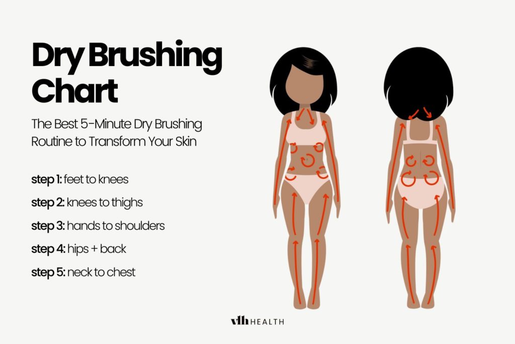 Dry brushing direction chart showing a 5-minute dry brushing routine for lymphatic drainage.