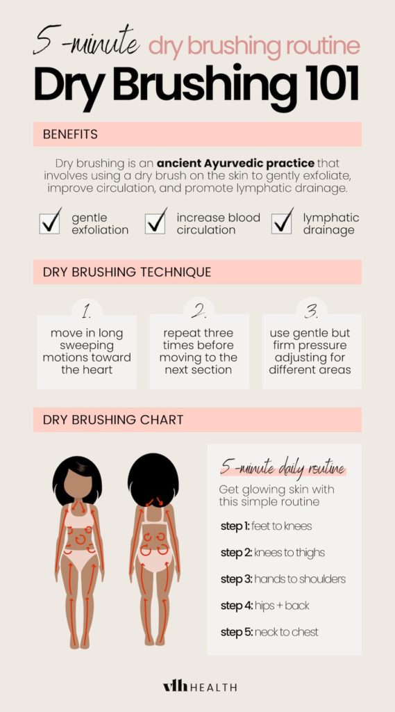 Dry brushing routine chart showing benefits, technique, and directions for lymphatic drainage and smoother skin.