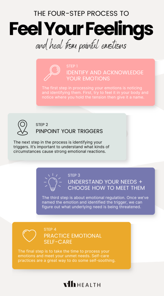 Four-step process to identify emotions, pinpoint triggers, understand needs, and practice emotional self-care for emotional regulation and healing.