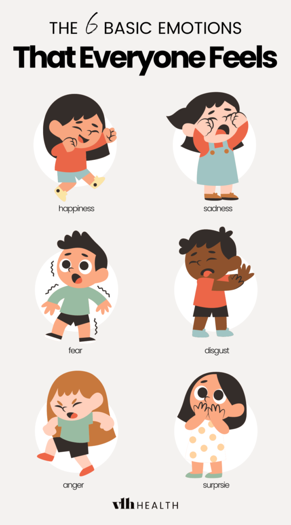 Illustration of six basic emotions—happiness, sadness, fear, disgust, anger, and surprise—important for emotional self-care and regulation.