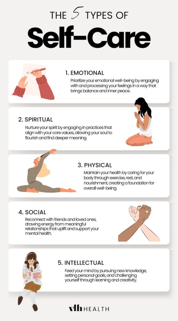 Infographic showing the five types of self-care: emotional, spiritual, physical, social, and intellectual, to enhance emotional well-being and overall health.