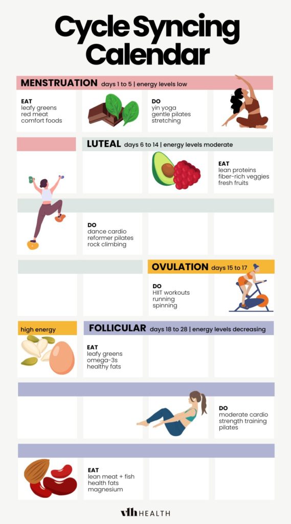 Cycle syncing calendar with workouts and foods for each menstrual phase.